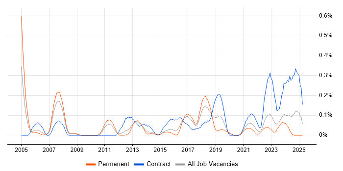 Job vacancy trend for ERP Project Manager in Leeds Job vacancy trend for ERP Project Manager in Leeds