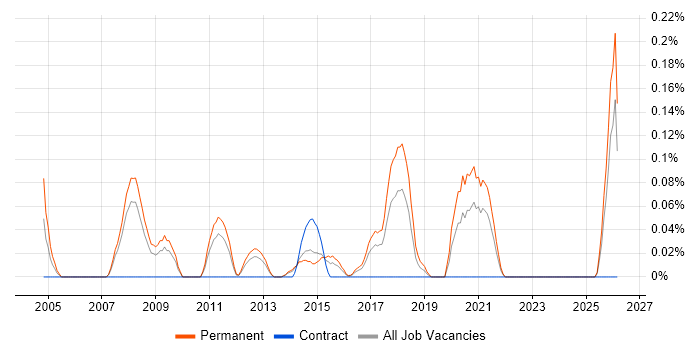 ERP Support job vacancy trend in Leeds
