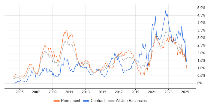 Job vacancy trend for ERP in Leeds Job vacancy trend for ERP in Leeds