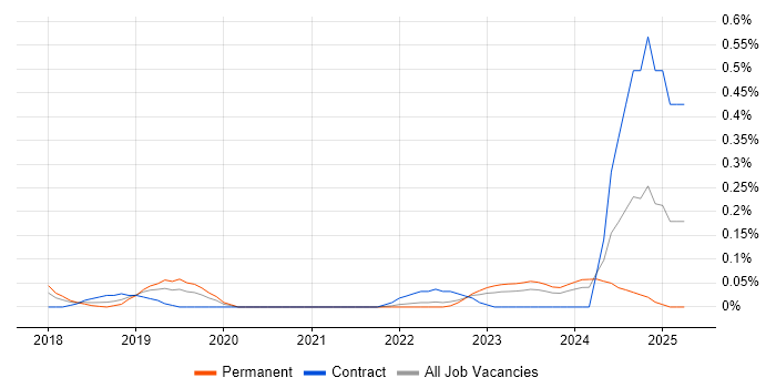 Job vacancy trend for ESET in Leeds Job vacancy trend for ESET in Leeds