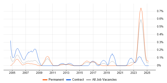 Job vacancy trend for ESRI in Leeds Job vacancy trend for ESRI in Leeds