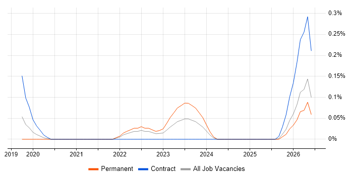 Ethernet VPN job vacancy trend in Leeds