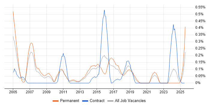 Job vacancy trend for Ethical Hacking in Leeds