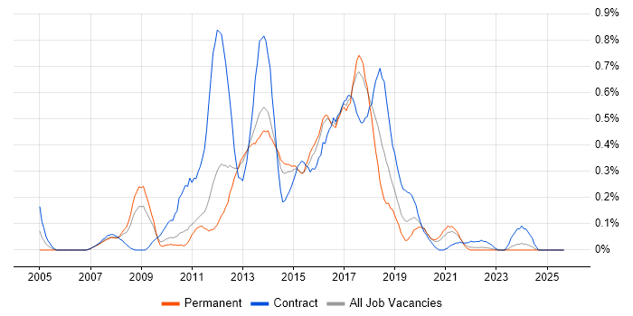 ETL Developer job vacancy trend in Leeds