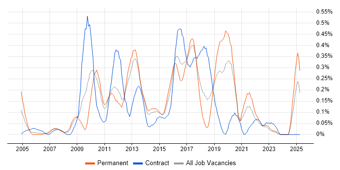 Job vacancy trend for ETL Development in Leeds Job vacancy trend for ETL Development in Leeds