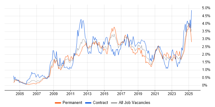 Job vacancy trend for ETL in Leeds Job vacancy trend for ETL in Leeds