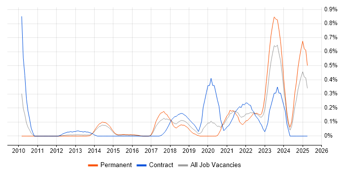 Job vacancy trend for Event-Driven Architecture in Leeds