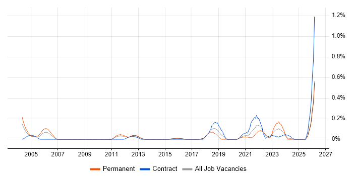 Event-Driven Programming job vacancy trend in Leeds