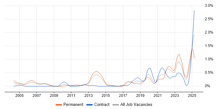 Job vacancy trend for Event-Driven in Leeds