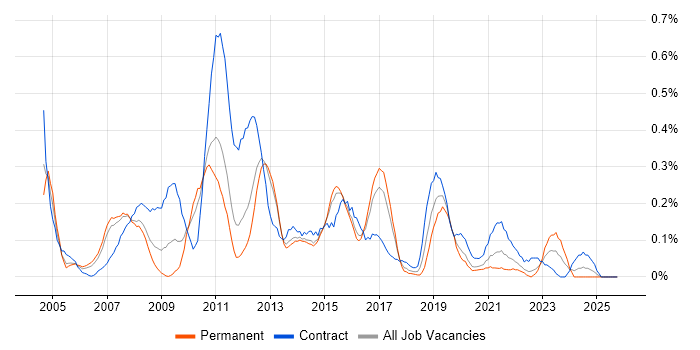 Excel Analyst job vacancy trend in Leeds