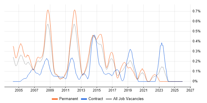 Exchange Engineer job vacancy trend in Leeds