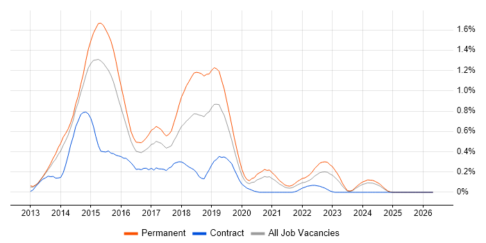 Exchange Server 2013 job vacancy trend in Leeds