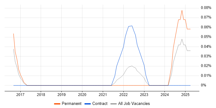 Job vacancy trend for Executive Assistant in Leeds Job vacancy trend for Executive Assistant in Leeds