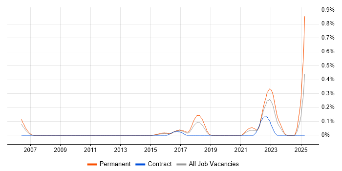 Job vacancy trend for Experimental Design in Leeds
