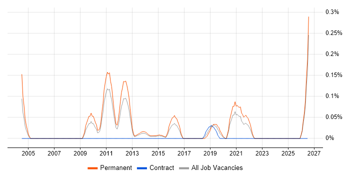 Exploratory Data Analysis job vacancy trend in Leeds