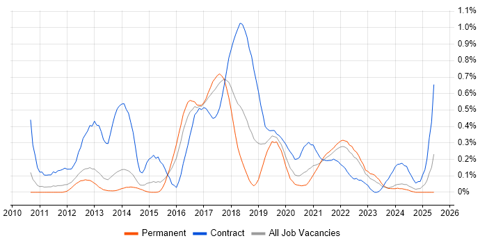 Job vacancy trend for Exploratory Testing in Leeds Job vacancy trend for Exploratory Testing in Leeds