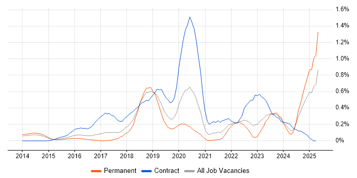 Job vacancy trend for Express.js in Leeds