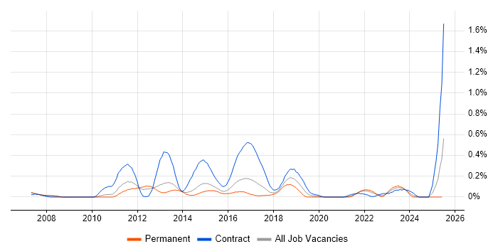 Job vacancy trend for F5 BIG-IP GTM in Leeds