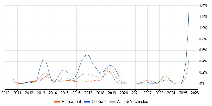 Job vacancy trend for F5 BIG-IP LTM in Leeds Job vacancy trend for F5 BIG-IP LTM in Leeds