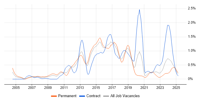 Job vacancy trend for F5 in Leeds Job vacancy trend for F5 in Leeds