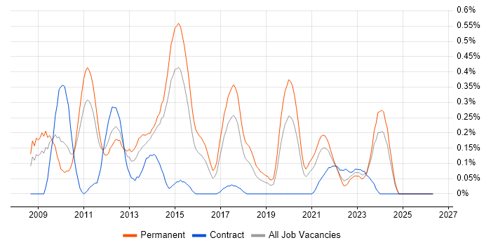 Facebook job vacancy trend in Leeds
