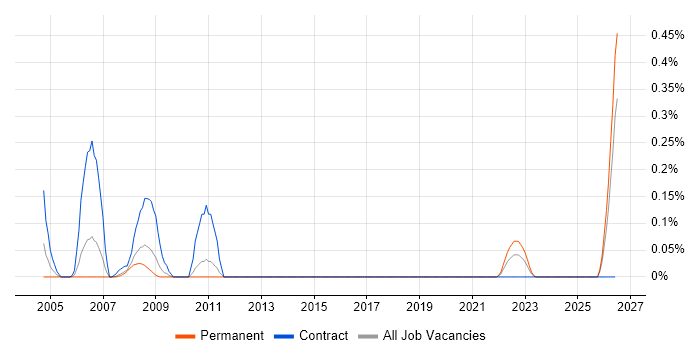 Facilities Manager job vacancy trend in Leeds