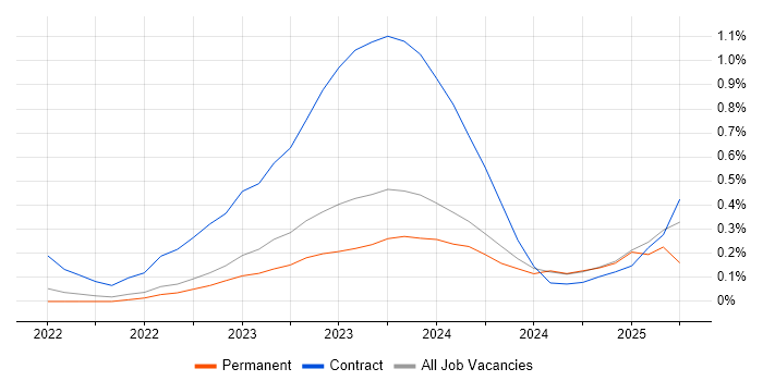 Job vacancy trend for FastAPI in Leeds