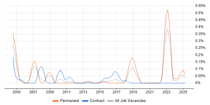 Job vacancy trend for Fibre Optics in Leeds