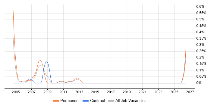 Field Sales Executive job vacancy trend in Leeds