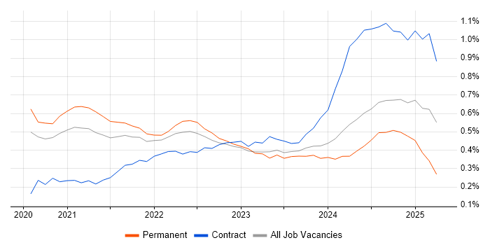 Job vacancy trend for Figma in Leeds Job vacancy trend for Figma in Leeds