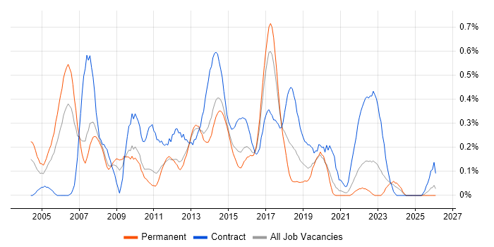 Finance Business Analyst job vacancy trend in Leeds