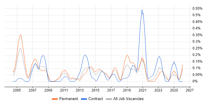 Finance Systems Analyst job vacancy trend in Leeds