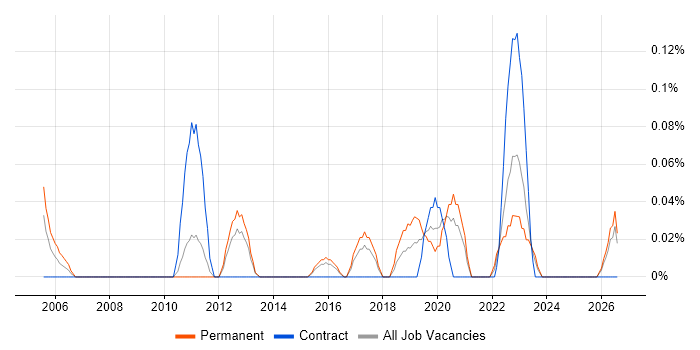 Finance Systems Manager job vacancy trend in Leeds