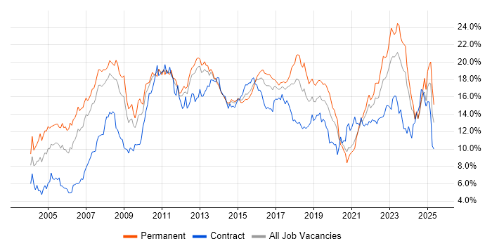 Job vacancy trend for Finance in Leeds Job vacancy trend for Finance in Leeds