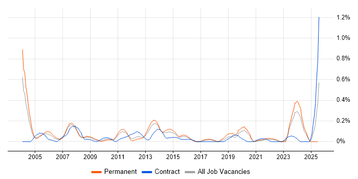 Job vacancy trend for Financial Analysis in Leeds Job vacancy trend for Financial Analysis in Leeds
