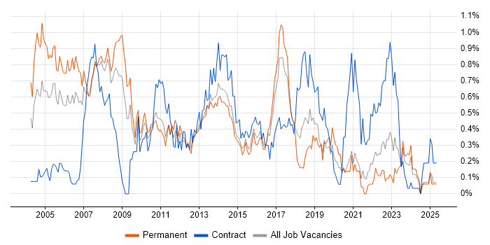 Job vacancy trend for Financial Analyst in Leeds Job vacancy trend for Financial Analyst in Leeds