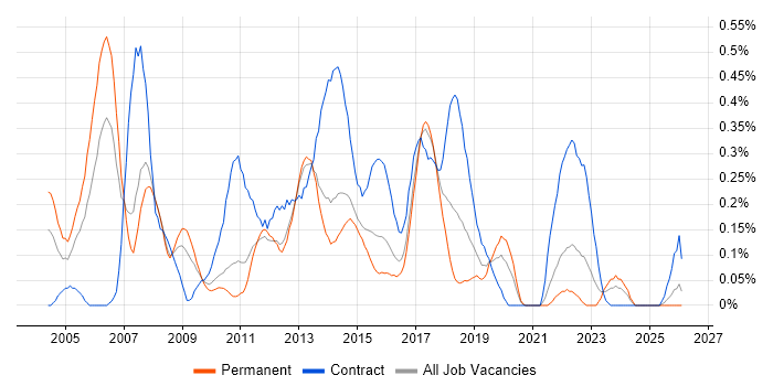 Financial Business Analyst job vacancy trend in Leeds