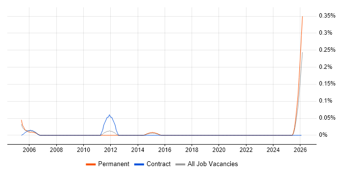 Financial Controller job vacancy trend in Leeds