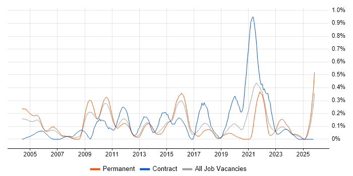 Financial Modelling job vacancy trend in Leeds