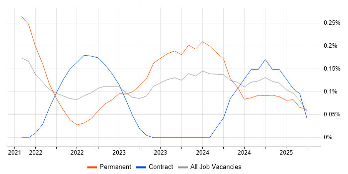 Job vacancy trend for FinOps in Leeds