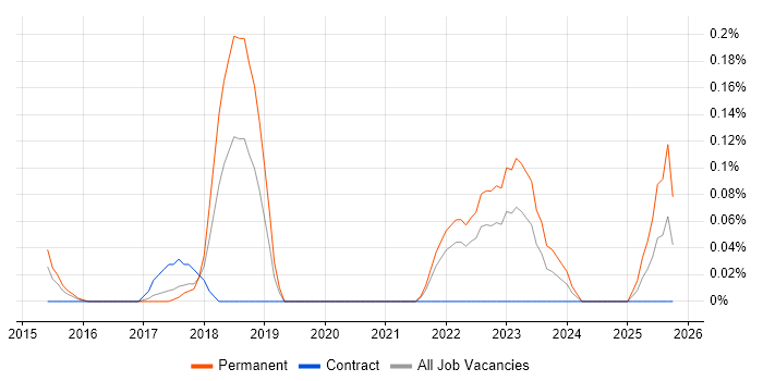 Fire and Rescue job vacancy trend in Leeds