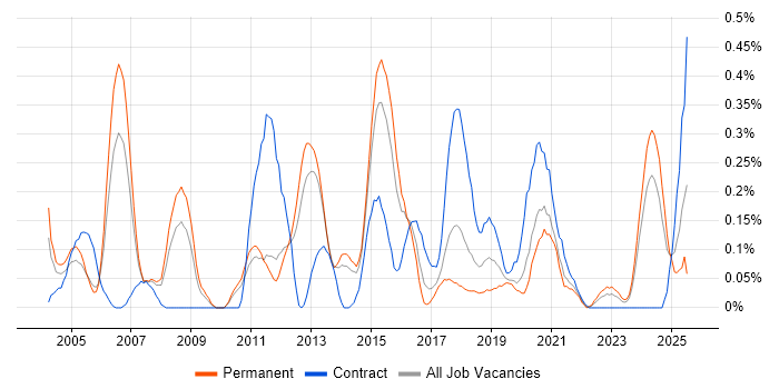 Job vacancy trend for Firewall Engineer in Leeds