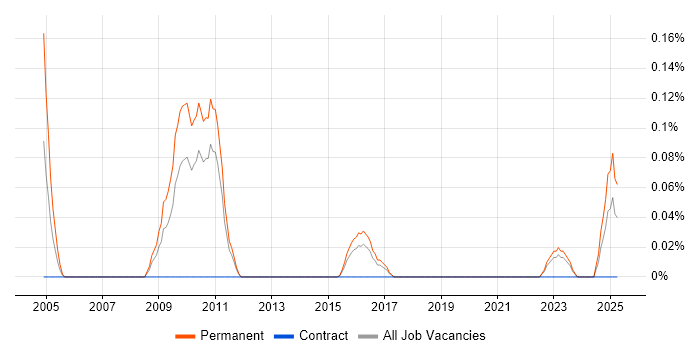 Job vacancy trend for Firmware Engineer in Leeds