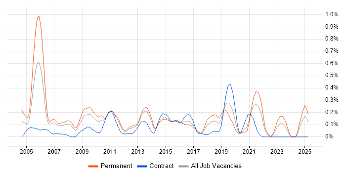 Job vacancy trend for Firmware in Leeds
