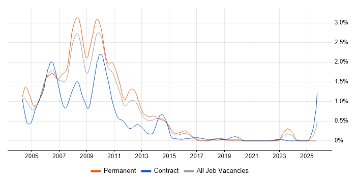 Flash job vacancy trend in Leeds Flash job vacancy trend in Leeds