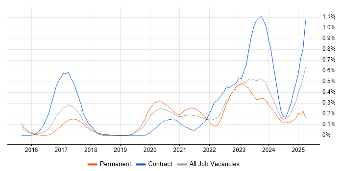 Job vacancy trend for Flask in Leeds