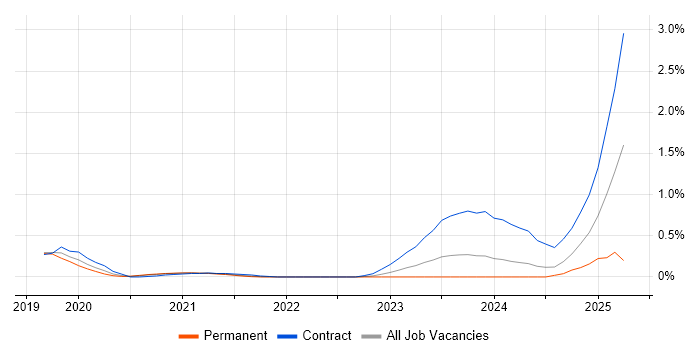 Job vacancy trend for Flink in Leeds