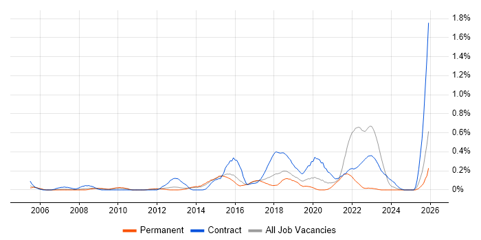 Focus Group job vacancy trend in Leeds