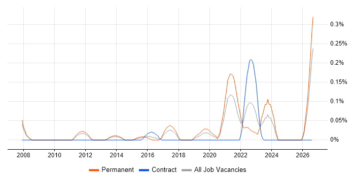 Forensic Analysis job vacancy trend in Leeds