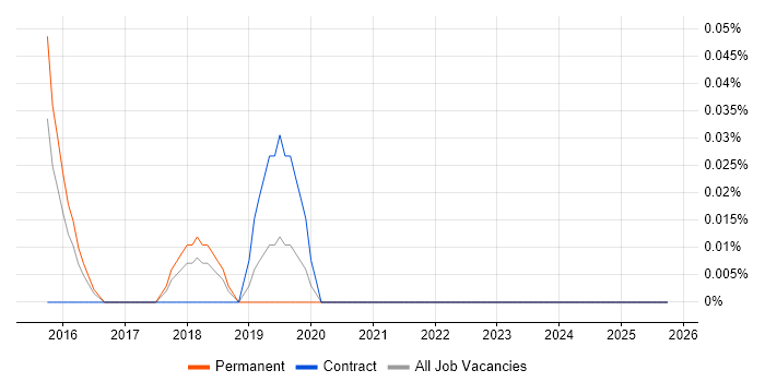 ForeScout job vacancy trend in Leeds